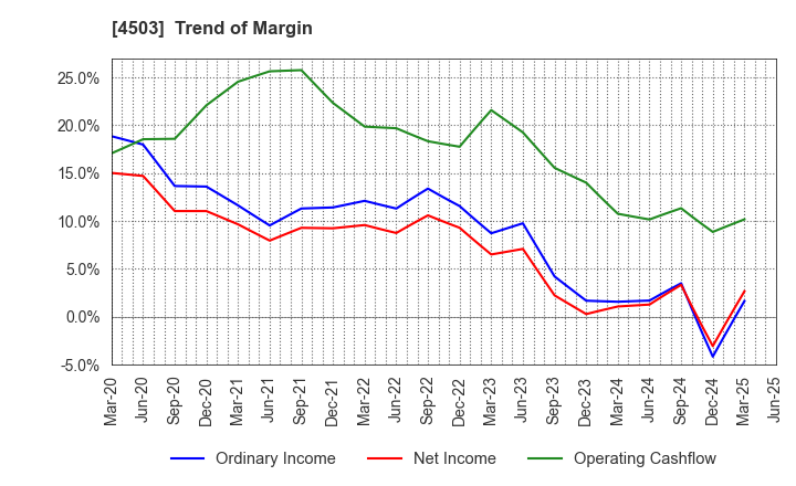 4503 Astellas Pharma Inc.: Trend of Margin