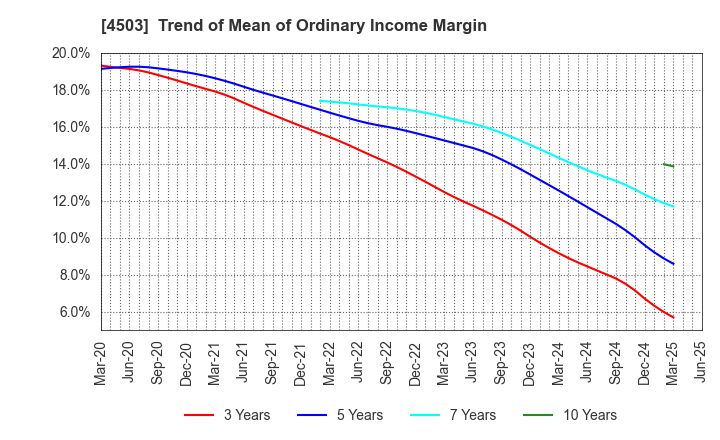 4503 Astellas Pharma Inc.: Trend of Mean of Ordinary Income Margin