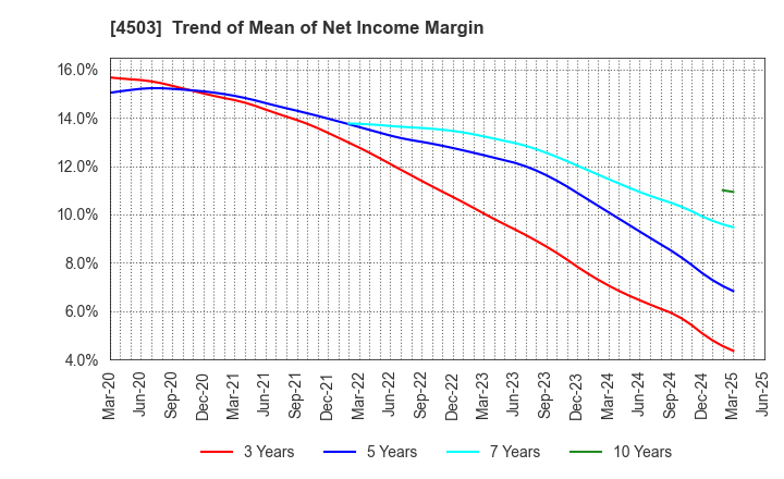 4503 Astellas Pharma Inc.: Trend of Mean of Net Income Margin