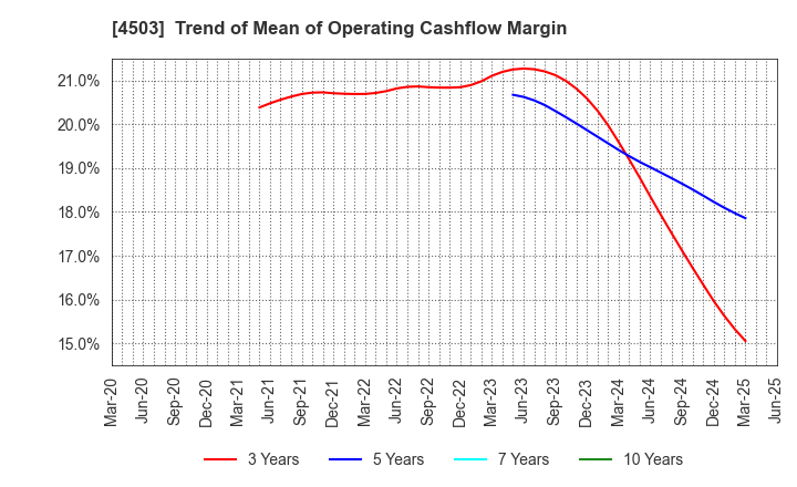 4503 Astellas Pharma Inc.: Trend of Mean of Operating Cashflow Margin