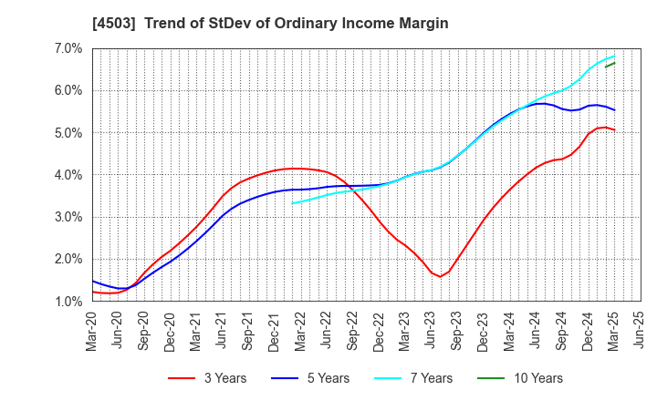 4503 Astellas Pharma Inc.: Trend of StDev of Ordinary Income Margin