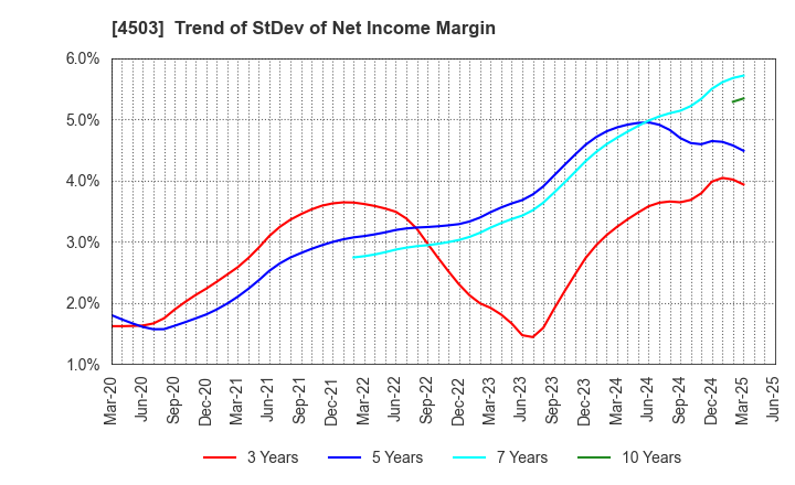 4503 Astellas Pharma Inc.: Trend of StDev of Net Income Margin