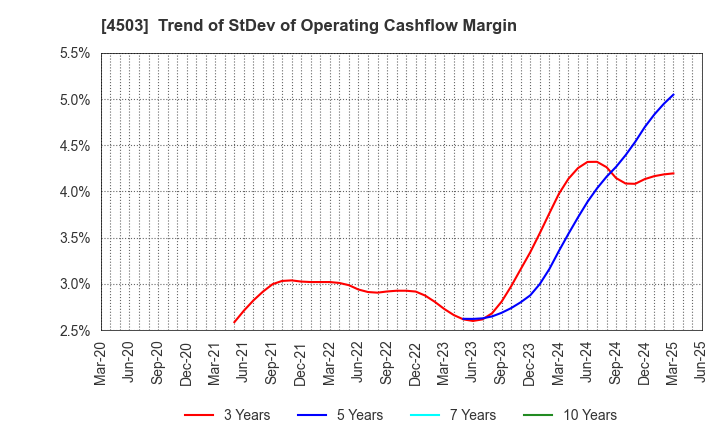 4503 Astellas Pharma Inc.: Trend of StDev of Operating Cashflow Margin