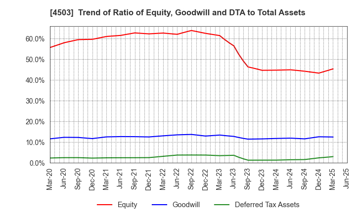 4503 Astellas Pharma Inc.: Trend of Ratio of Equity, Goodwill and DTA to Total Assets