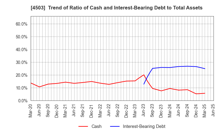4503 Astellas Pharma Inc.: Trend of Ratio of Cash and Interest-Bearing Debt to Total Assets
