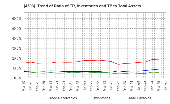 4503 Astellas Pharma Inc.: Trend of Ratio of TR, Inventories and TP to Total Assets