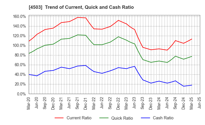 4503 Astellas Pharma Inc.: Trend of Current, Quick and Cash Ratio