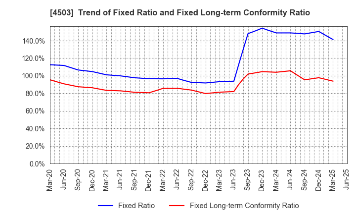 4503 Astellas Pharma Inc.: Trend of Fixed Ratio and Fixed Long-term Conformity Ratio