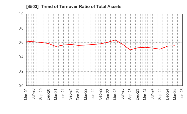 4503 Astellas Pharma Inc.: Trend of Turnover Ratio of Total Assets