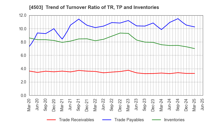 4503 Astellas Pharma Inc.: Trend of Turnover Ratio of TR, TP and Inventories