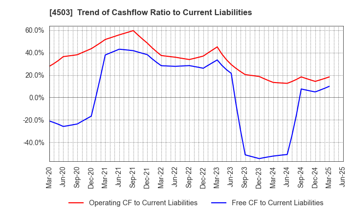 4503 Astellas Pharma Inc.: Trend of Cashflow Ratio to Current Liabilities