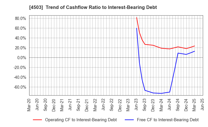 4503 Astellas Pharma Inc.: Trend of Cashflow Ratio to Interest-Bearing Debt