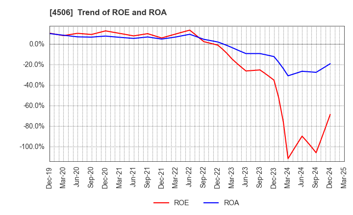 4506 Sumitomo Pharma Co., Ltd.: Trend of ROE and ROA