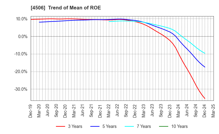4506 Sumitomo Pharma Co., Ltd.: Trend of Mean of ROE