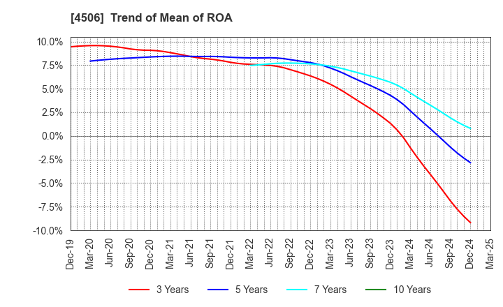 4506 Sumitomo Pharma Co., Ltd.: Trend of Mean of ROA