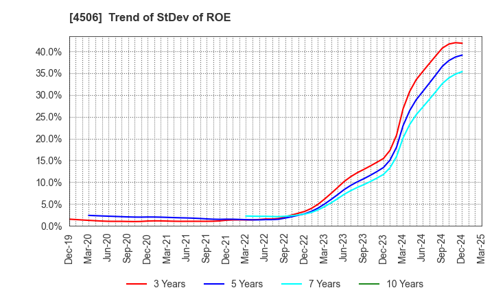 4506 Sumitomo Pharma Co., Ltd.: Trend of StDev of ROE