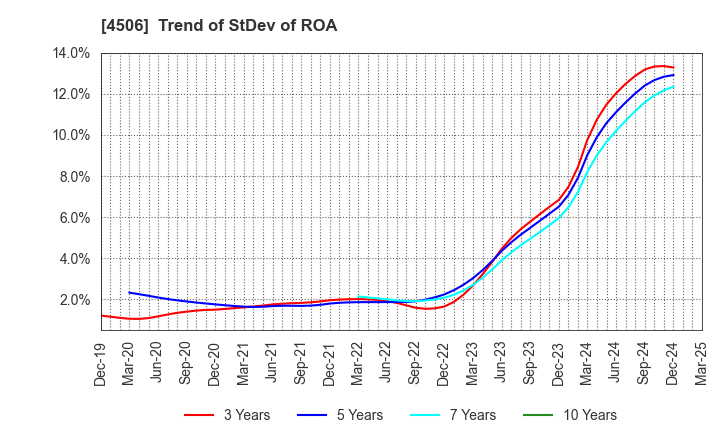 4506 Sumitomo Pharma Co., Ltd.: Trend of StDev of ROA