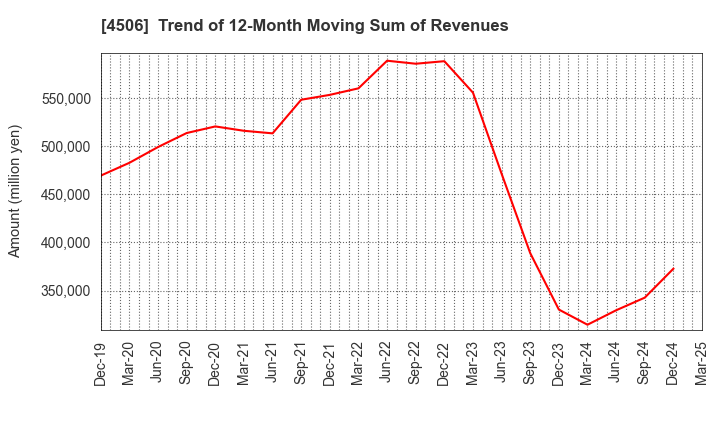 4506 Sumitomo Pharma Co., Ltd.: Trend of 12-Month Moving Sum of Revenues