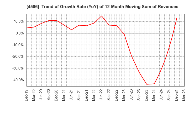 4506 Sumitomo Pharma Co., Ltd.: Trend of Growth Rate (YoY) of 12-Month Moving Sum of Revenues