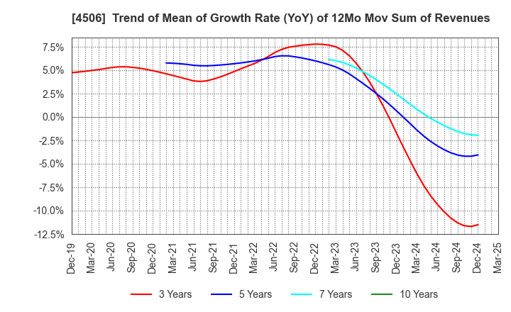4506 Sumitomo Pharma Co., Ltd.: Trend of Mean of Growth Rate (YoY) of 12Mo Mov Sum of Revenues
