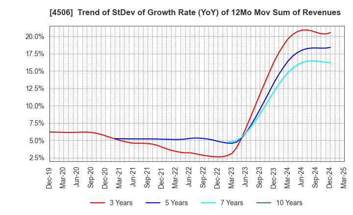 4506 Sumitomo Pharma Co., Ltd.: Trend of StDev of Growth Rate (YoY) of 12Mo Mov Sum of Revenues