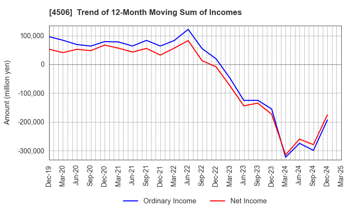 4506 Sumitomo Pharma Co., Ltd.: Trend of 12-Month Moving Sum of Incomes