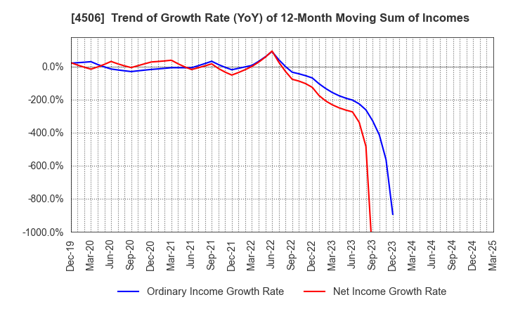 4506 Sumitomo Pharma Co., Ltd.: Trend of Growth Rate (YoY) of 12-Month Moving Sum of Incomes