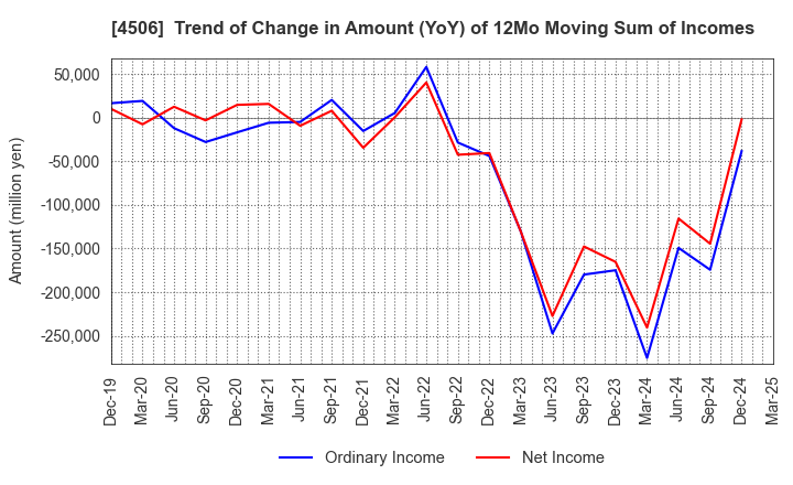 4506 Sumitomo Pharma Co., Ltd.: Trend of Change in Amount (YoY) of 12Mo Moving Sum of Incomes