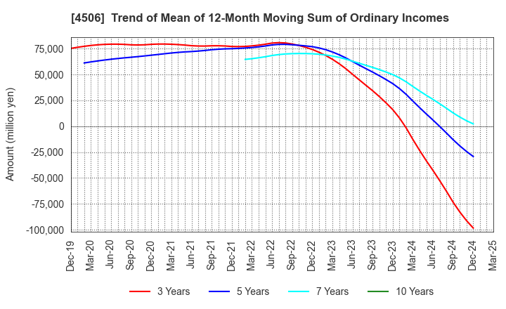 4506 Sumitomo Pharma Co., Ltd.: Trend of Mean of 12-Month Moving Sum of Ordinary Incomes