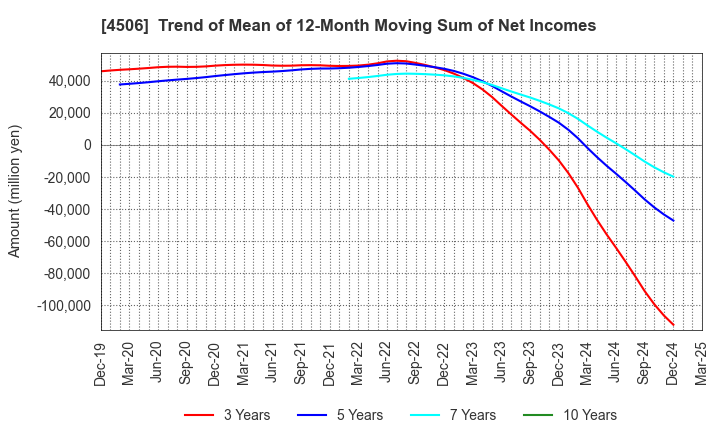 4506 Sumitomo Pharma Co., Ltd.: Trend of Mean of 12-Month Moving Sum of Net Incomes