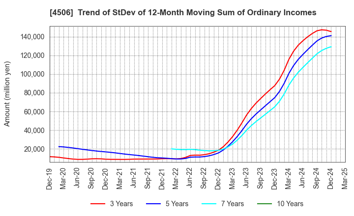 4506 Sumitomo Pharma Co., Ltd.: Trend of StDev of 12-Month Moving Sum of Ordinary Incomes
