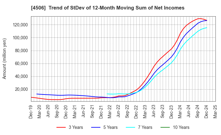 4506 Sumitomo Pharma Co., Ltd.: Trend of StDev of 12-Month Moving Sum of Net Incomes