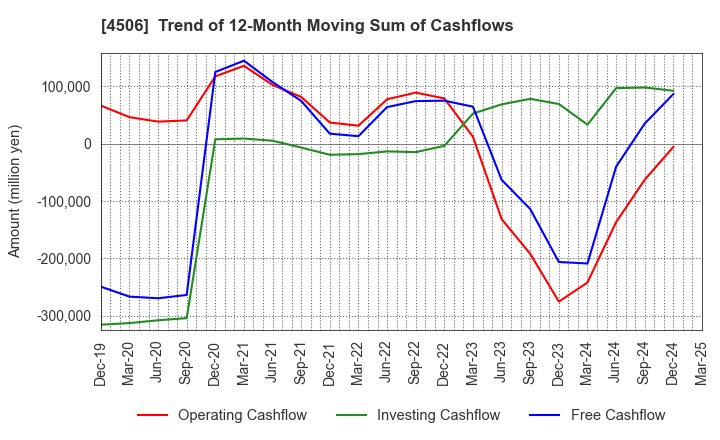 4506 Sumitomo Pharma Co., Ltd.: Trend of 12-Month Moving Sum of Cashflows