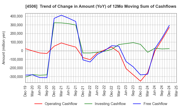 4506 Sumitomo Pharma Co., Ltd.: Trend of Change in Amount (YoY) of 12Mo Moving Sum of Cashflows
