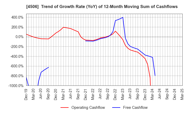 4506 Sumitomo Pharma Co., Ltd.: Trend of Growth Rate (YoY) of 12-Month Moving Sum of Cashflows