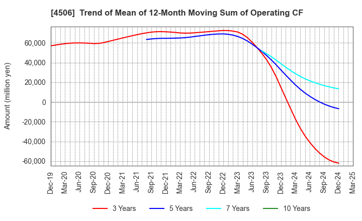 4506 Sumitomo Pharma Co., Ltd.: Trend of Mean of 12-Month Moving Sum of Operating CF