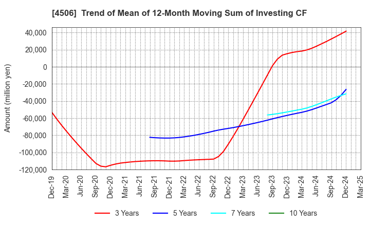 4506 Sumitomo Pharma Co., Ltd.: Trend of Mean of 12-Month Moving Sum of Investing CF