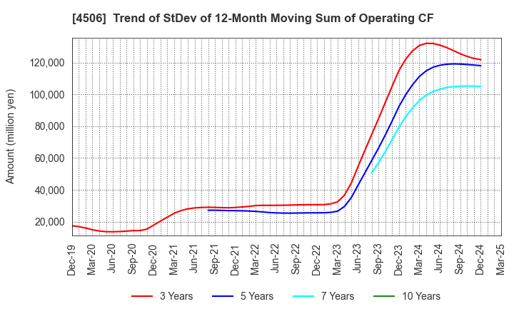 4506 Sumitomo Pharma Co., Ltd.: Trend of StDev of 12-Month Moving Sum of Operating CF