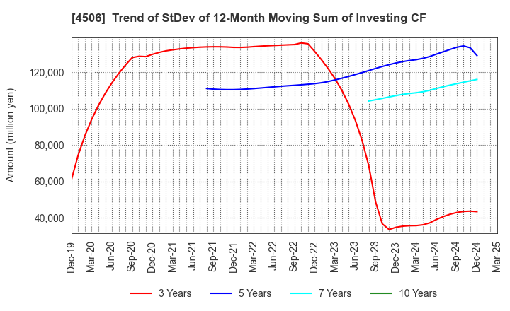 4506 Sumitomo Pharma Co., Ltd.: Trend of StDev of 12-Month Moving Sum of Investing CF
