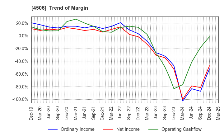 4506 Sumitomo Pharma Co., Ltd.: Trend of Margin