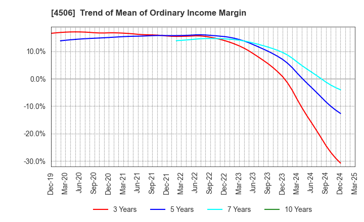 4506 Sumitomo Pharma Co., Ltd.: Trend of Mean of Ordinary Income Margin