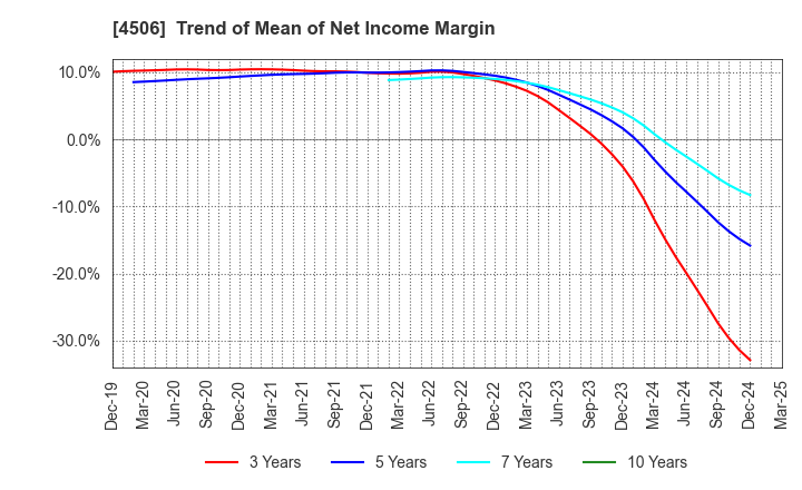 4506 Sumitomo Pharma Co., Ltd.: Trend of Mean of Net Income Margin