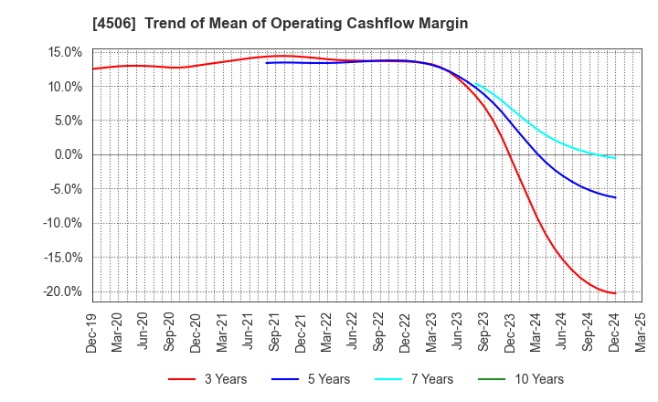 4506 Sumitomo Pharma Co., Ltd.: Trend of Mean of Operating Cashflow Margin