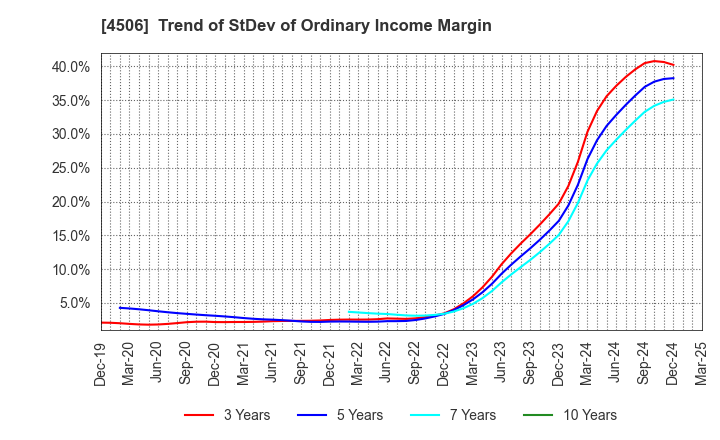 4506 Sumitomo Pharma Co., Ltd.: Trend of StDev of Ordinary Income Margin