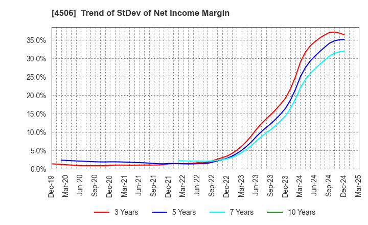 4506 Sumitomo Pharma Co., Ltd.: Trend of StDev of Net Income Margin