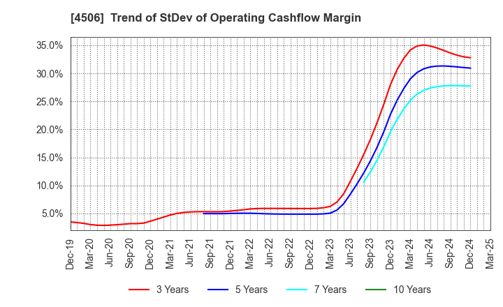 4506 Sumitomo Pharma Co., Ltd.: Trend of StDev of Operating Cashflow Margin