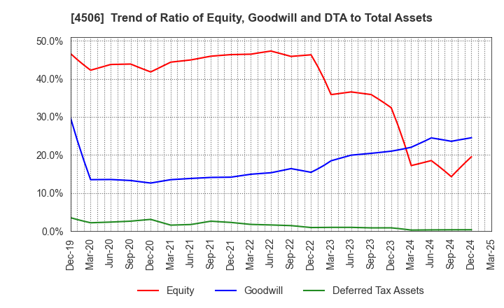 4506 Sumitomo Pharma Co., Ltd.: Trend of Ratio of Equity, Goodwill and DTA to Total Assets