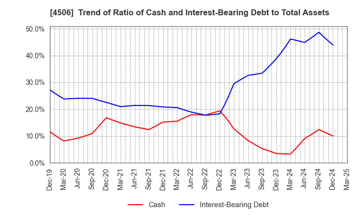 4506 Sumitomo Pharma Co., Ltd.: Trend of Ratio of Cash and Interest-Bearing Debt to Total Assets
