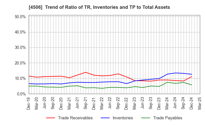 4506 Sumitomo Pharma Co., Ltd.: Trend of Ratio of TR, Inventories and TP to Total Assets