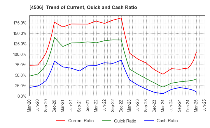 4506 Sumitomo Pharma Co., Ltd.: Trend of Current, Quick and Cash Ratio